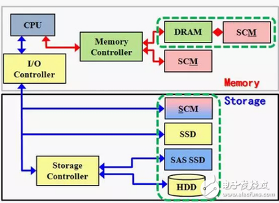SCM 介于DRAM与NAND之间的新一代高速存储介质，或将引领计算机软硬件变革